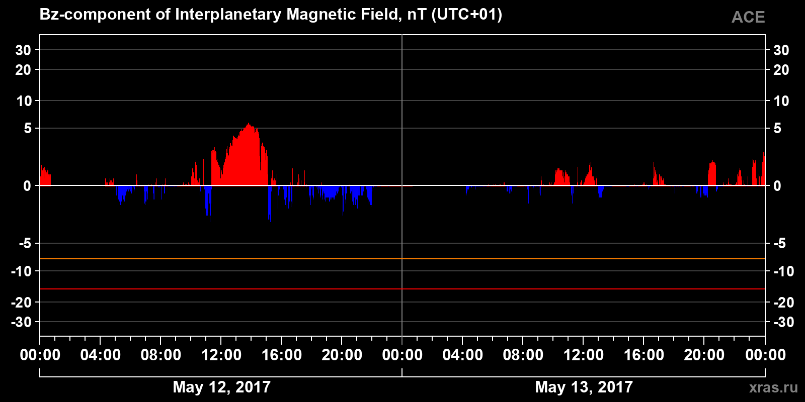 Component Bz of the interplanetary magnetic field
