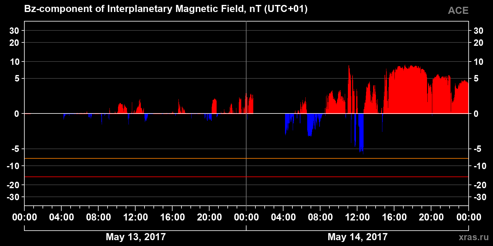 Component Bz of the interplanetary magnetic field