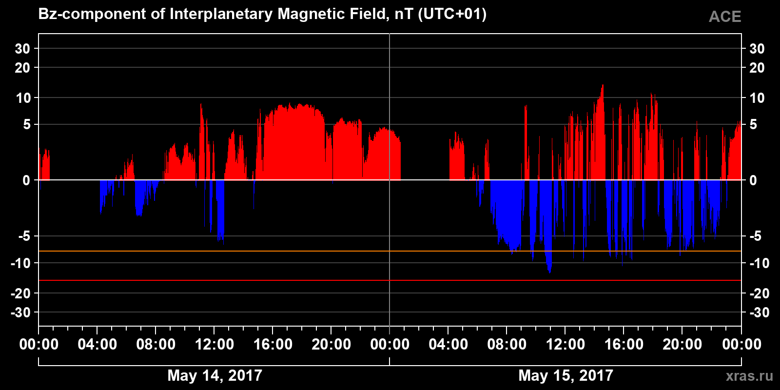 Component Bz of the interplanetary magnetic field