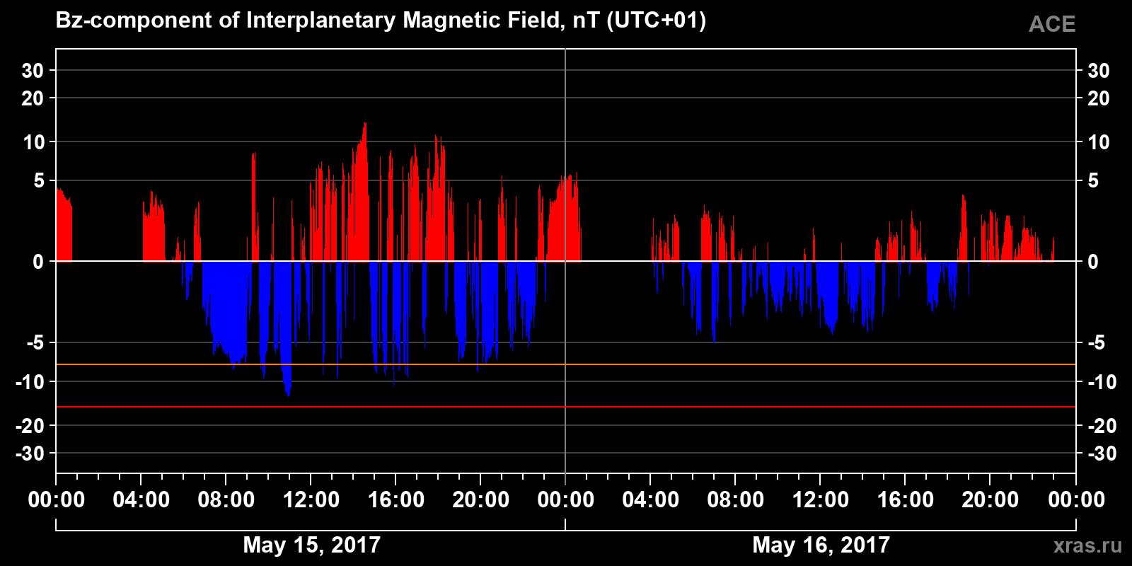 Component Bz of the interplanetary magnetic field