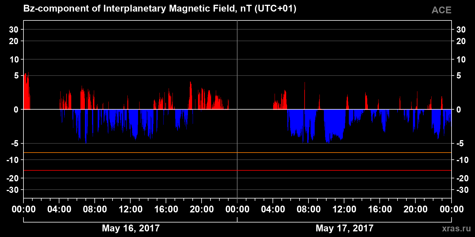 Component Bz of the interplanetary magnetic field
