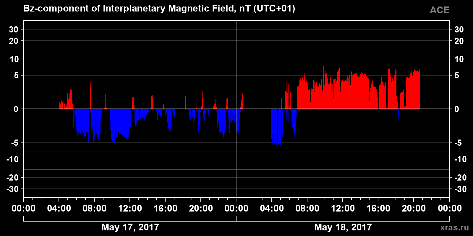 Component Bz of the interplanetary magnetic field