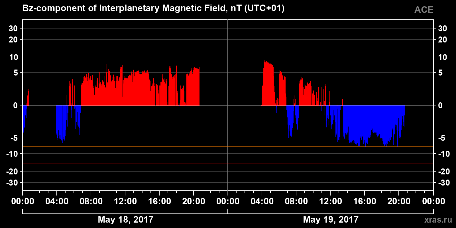 Component Bz of the interplanetary magnetic field