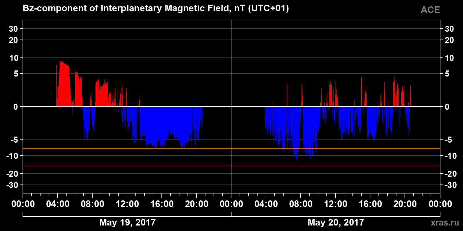 Component Bz of the interplanetary magnetic field
