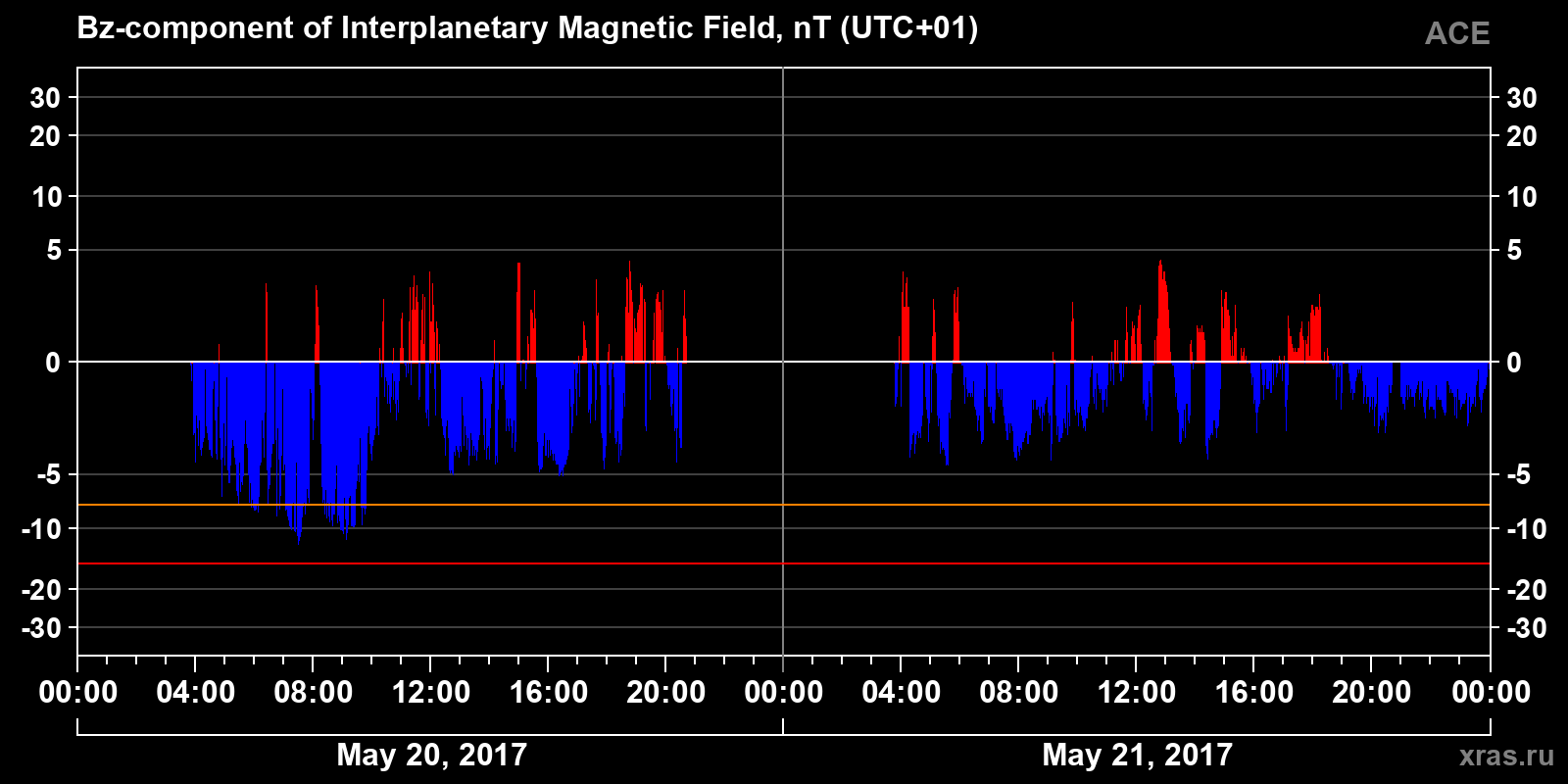 Component Bz of the interplanetary magnetic field