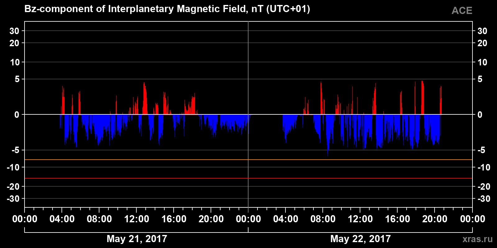 Component Bz of the interplanetary magnetic field