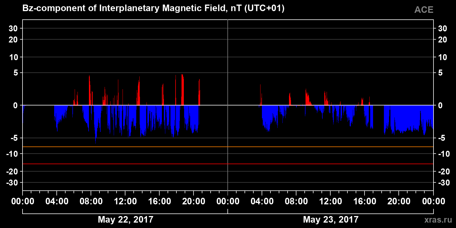 Component Bz of the interplanetary magnetic field