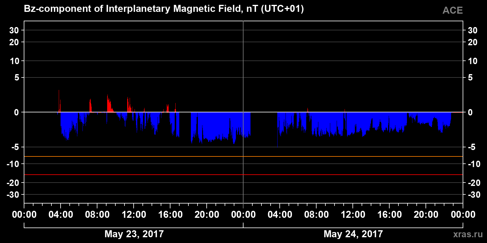 Component Bz of the interplanetary magnetic field