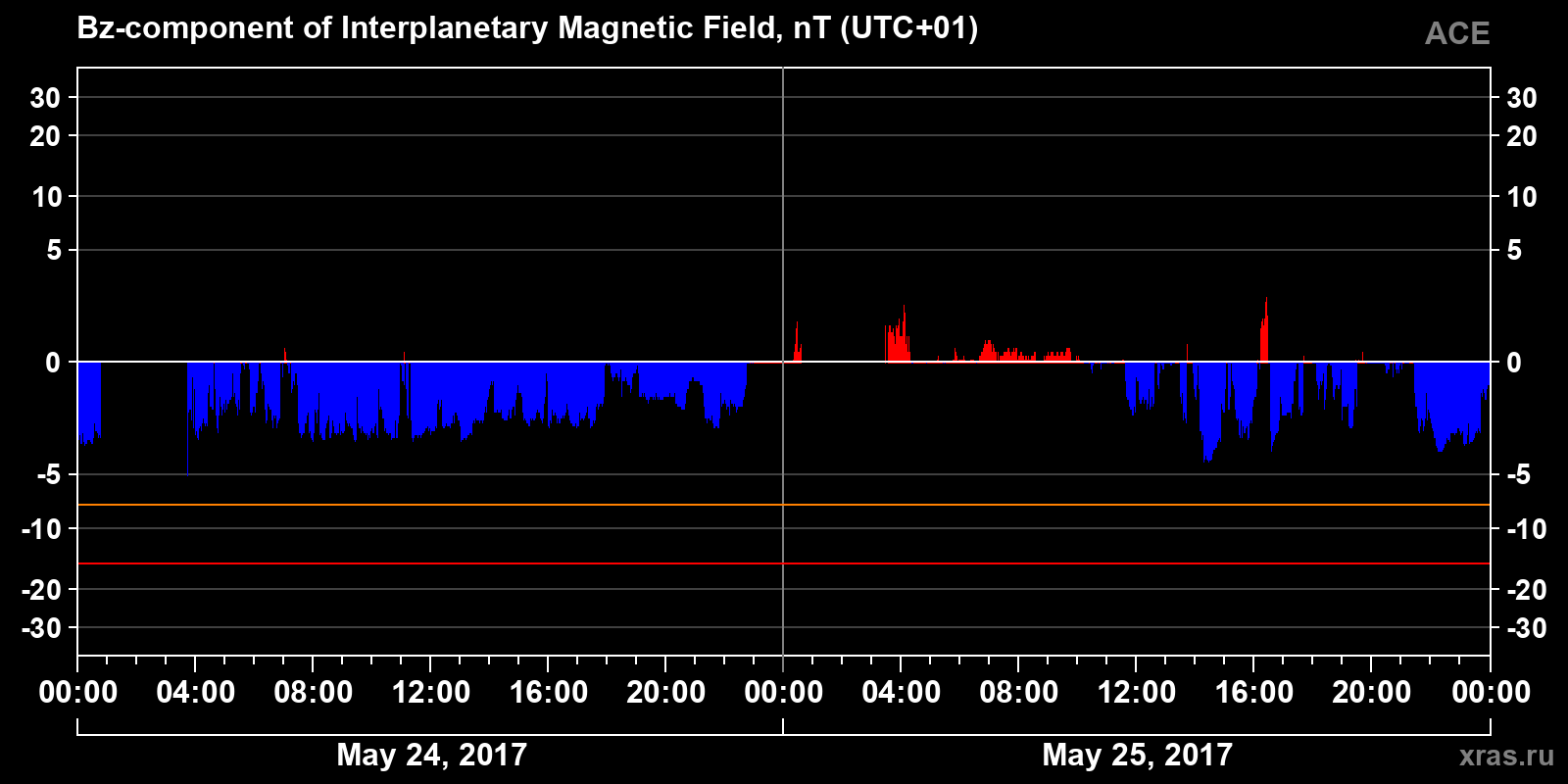 Component Bz of the interplanetary magnetic field
