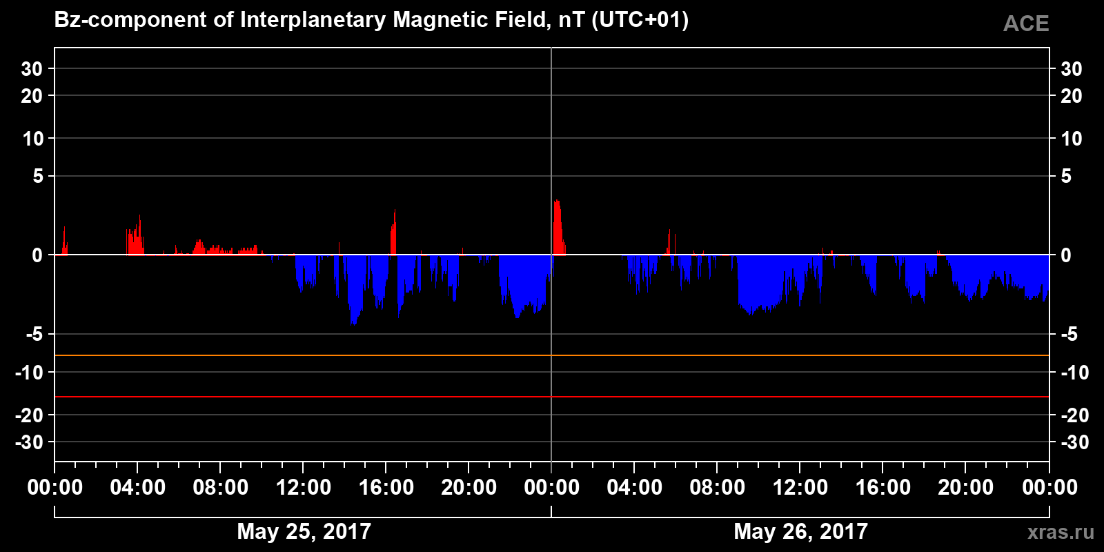 Component Bz of the interplanetary magnetic field