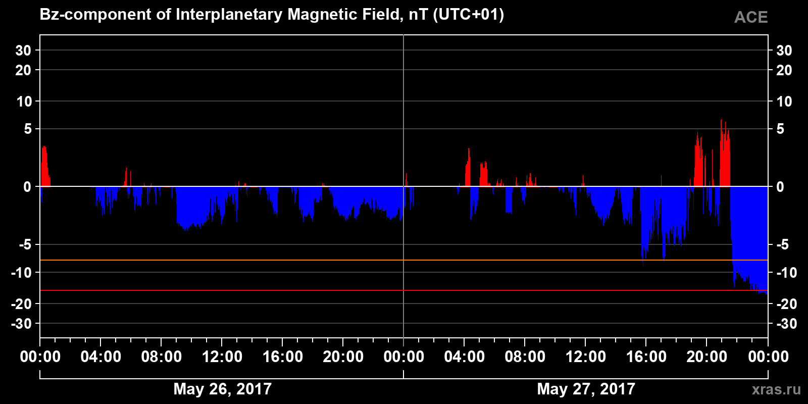 Component Bz of the interplanetary magnetic field
