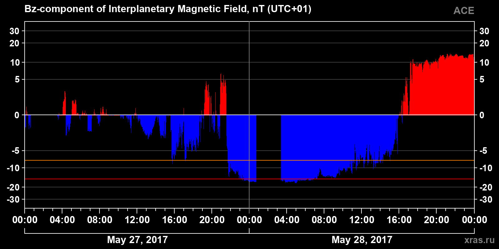 Component Bz of the interplanetary magnetic field