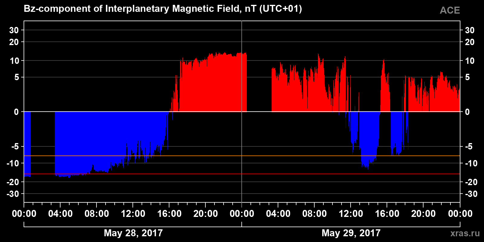 Component Bz of the interplanetary magnetic field