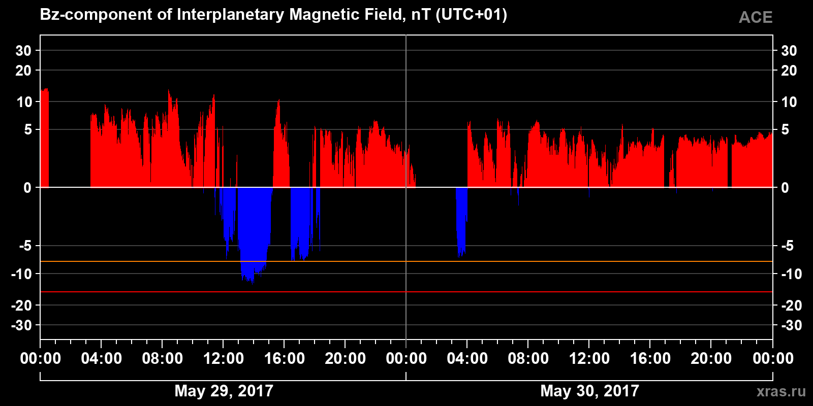 Component Bz of the interplanetary magnetic field