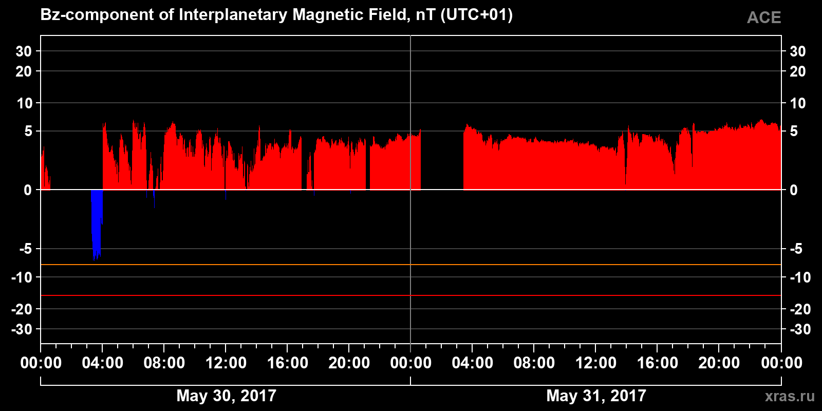 Component Bz of the interplanetary magnetic field