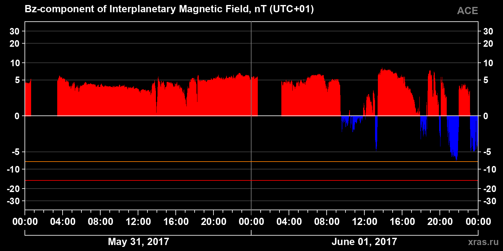 Component Bz of the interplanetary magnetic field