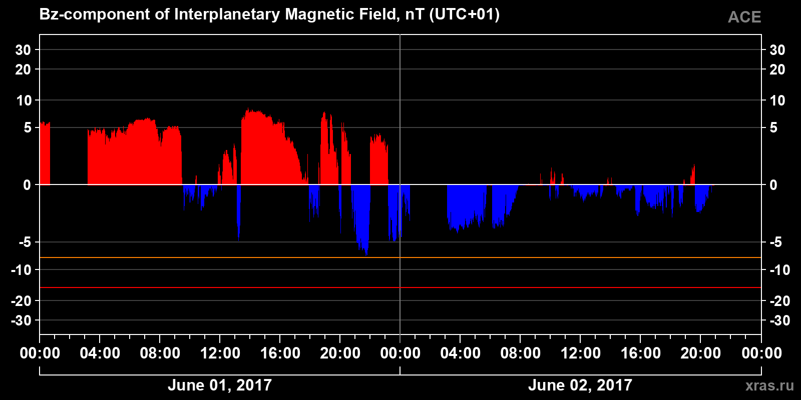 Component Bz of the interplanetary magnetic field