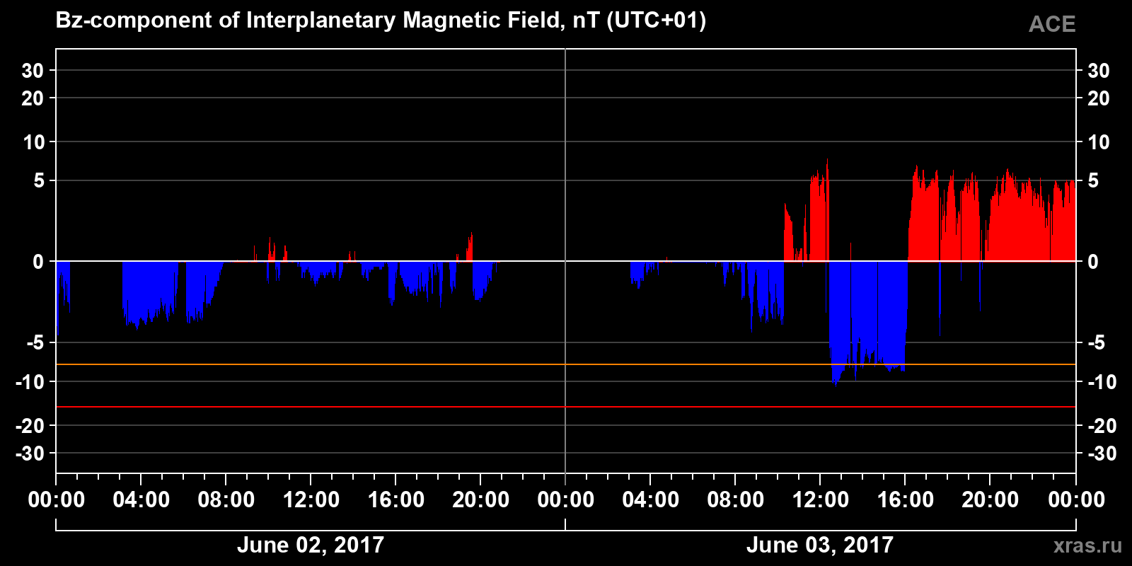 Component Bz of the interplanetary magnetic field