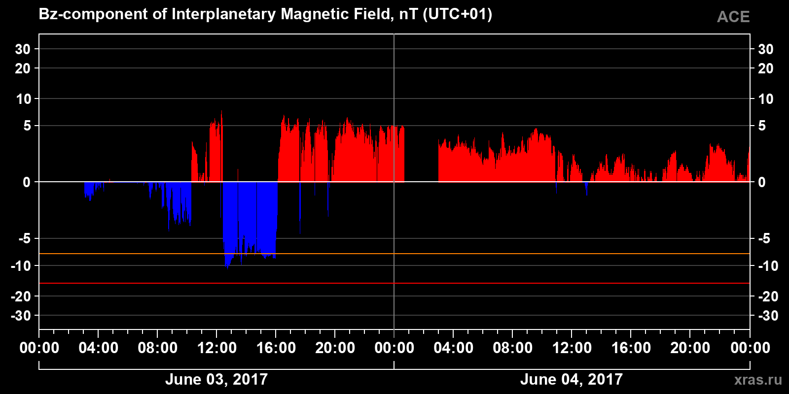 Component Bz of the interplanetary magnetic field