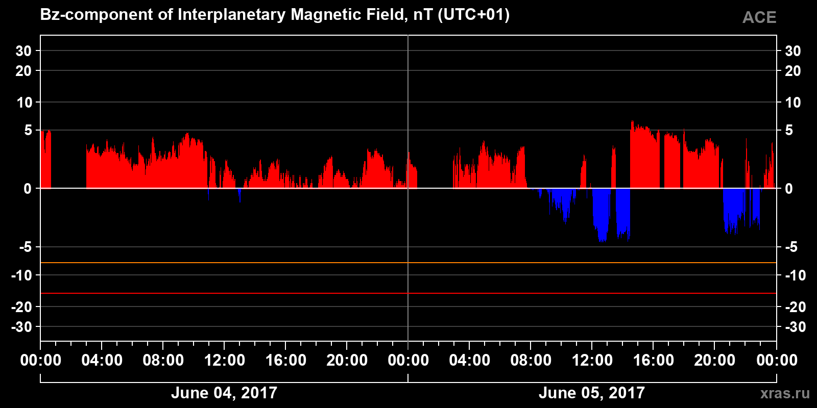 Component Bz of the interplanetary magnetic field