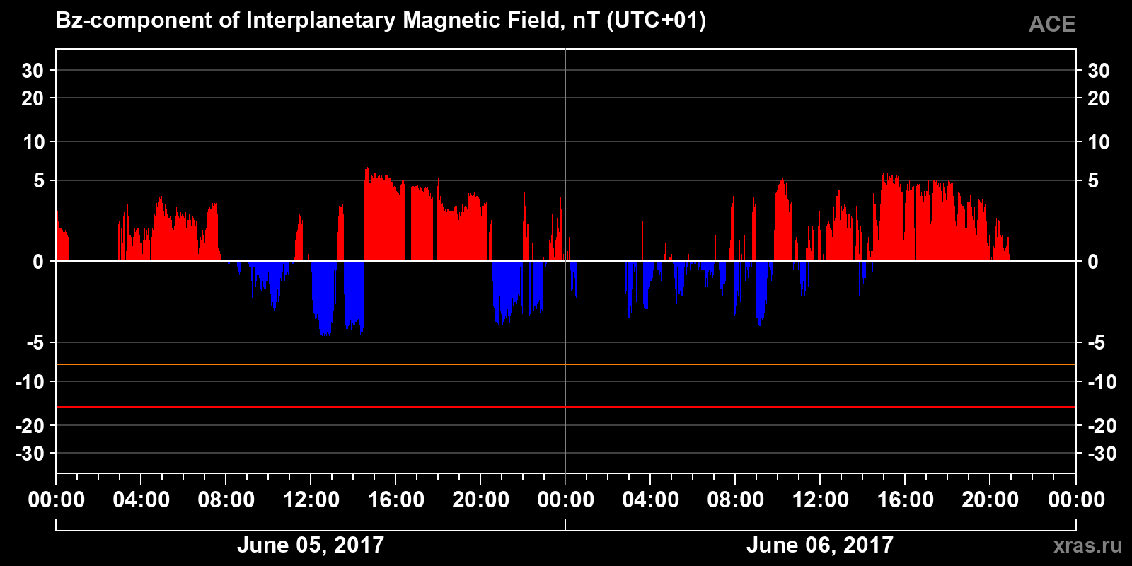 Component Bz of the interplanetary magnetic field
