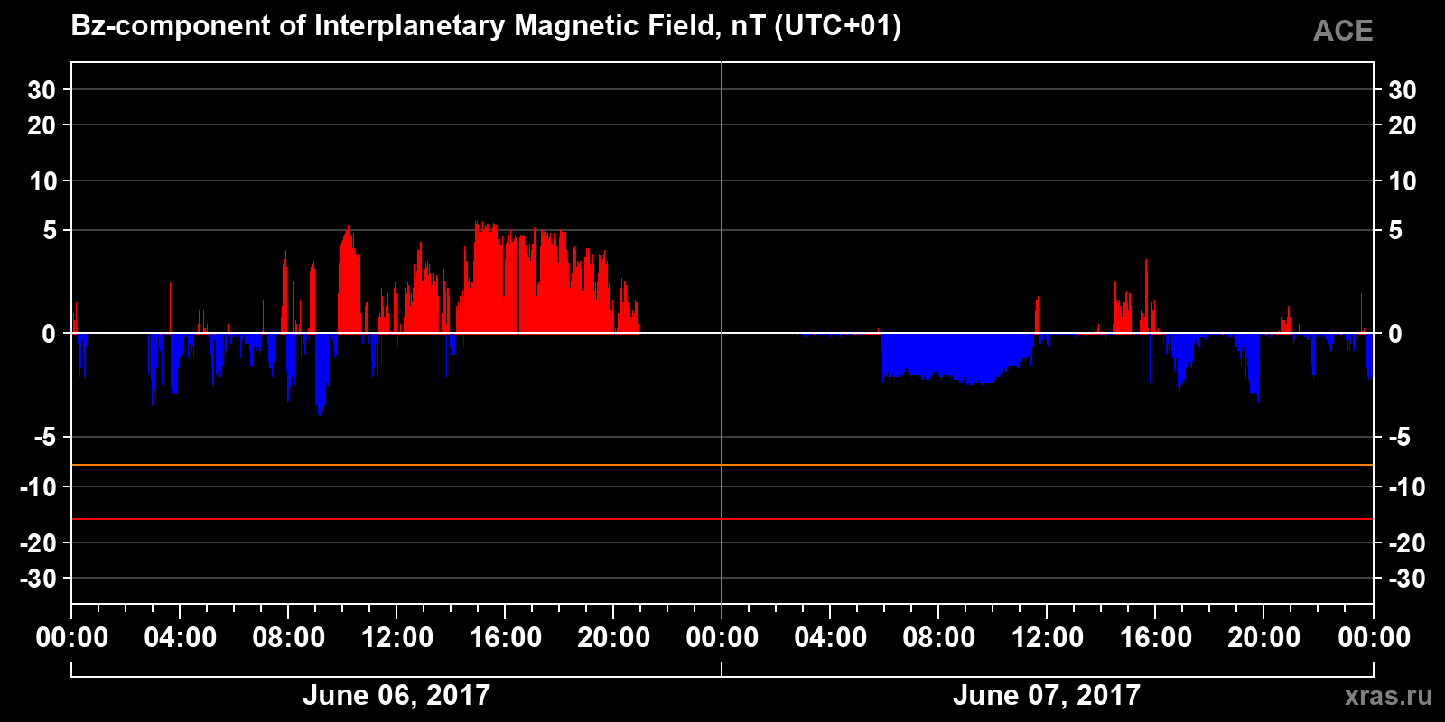 Component Bz of the interplanetary magnetic field