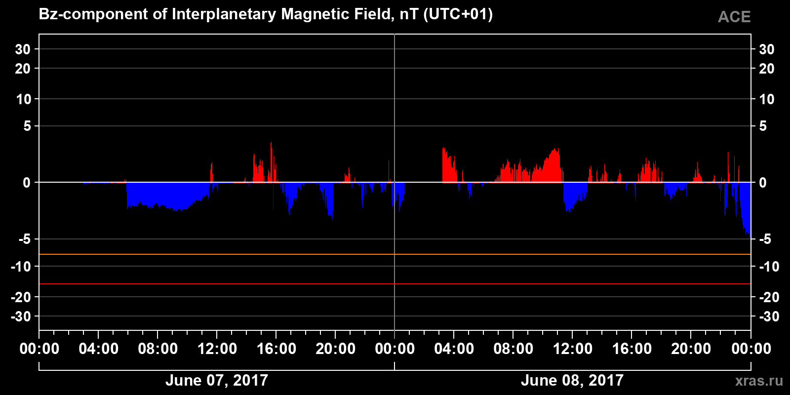 Component Bz of the interplanetary magnetic field
