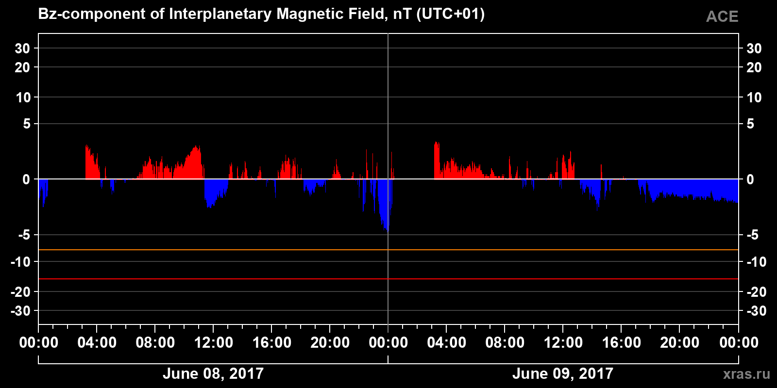 Component Bz of the interplanetary magnetic field
