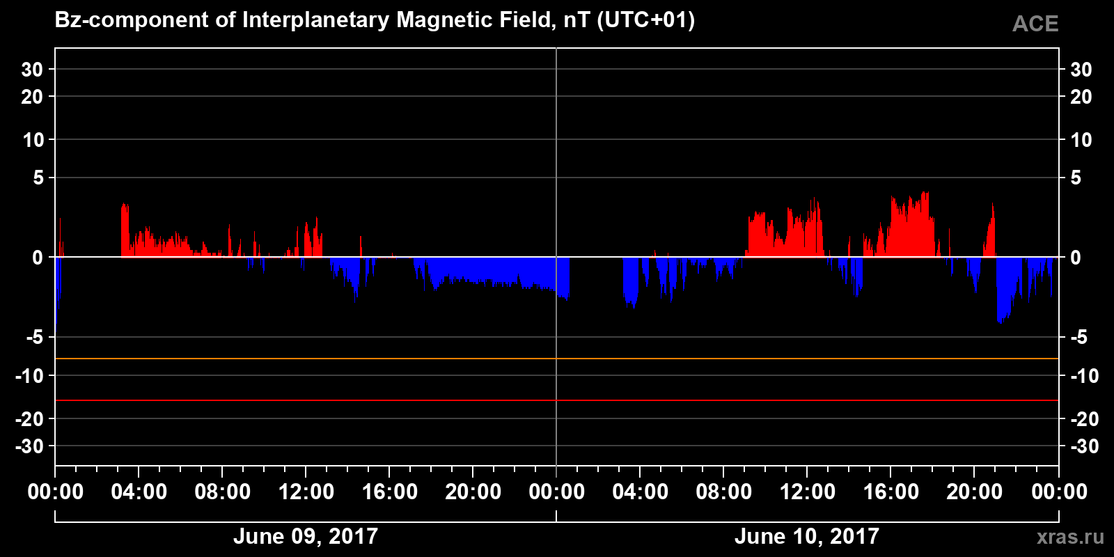 Component Bz of the interplanetary magnetic field