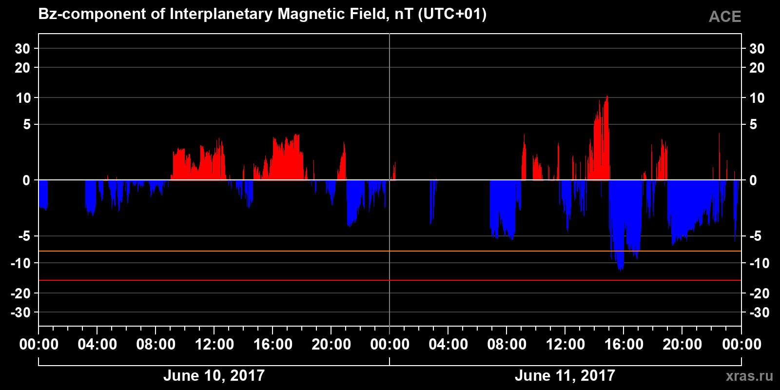 Component Bz of the interplanetary magnetic field