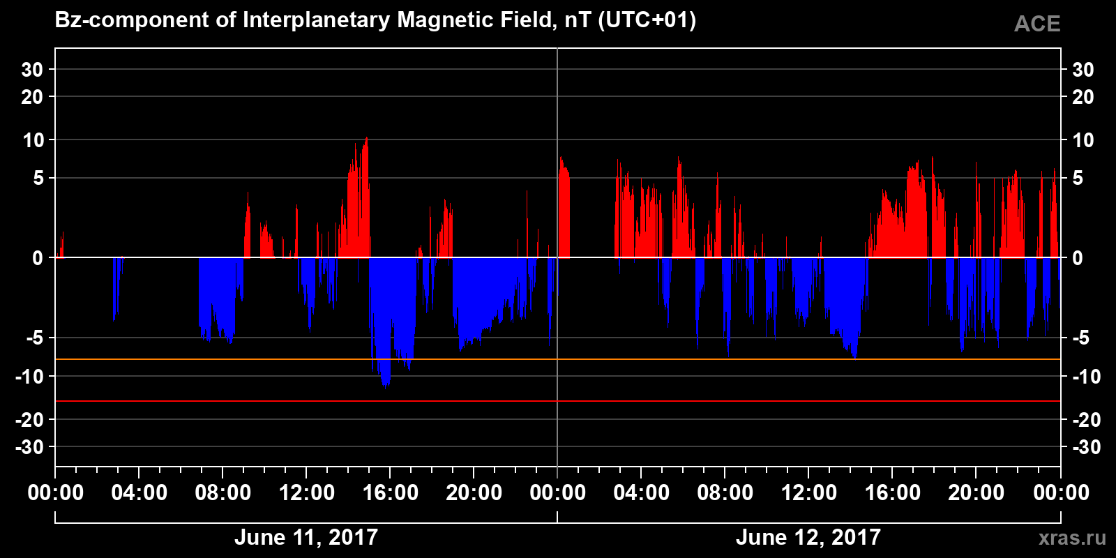 Component Bz of the interplanetary magnetic field