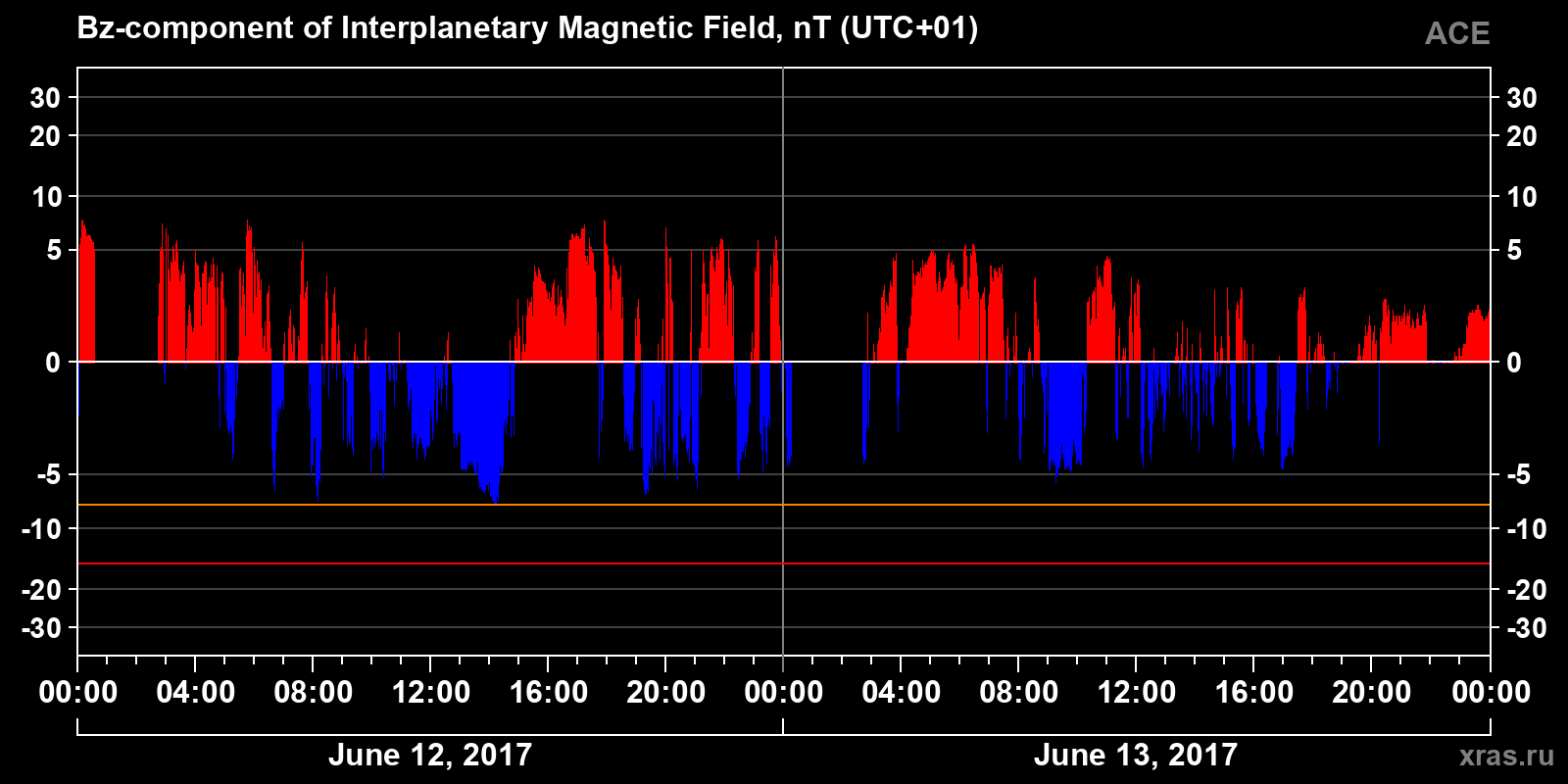 Component Bz of the interplanetary magnetic field