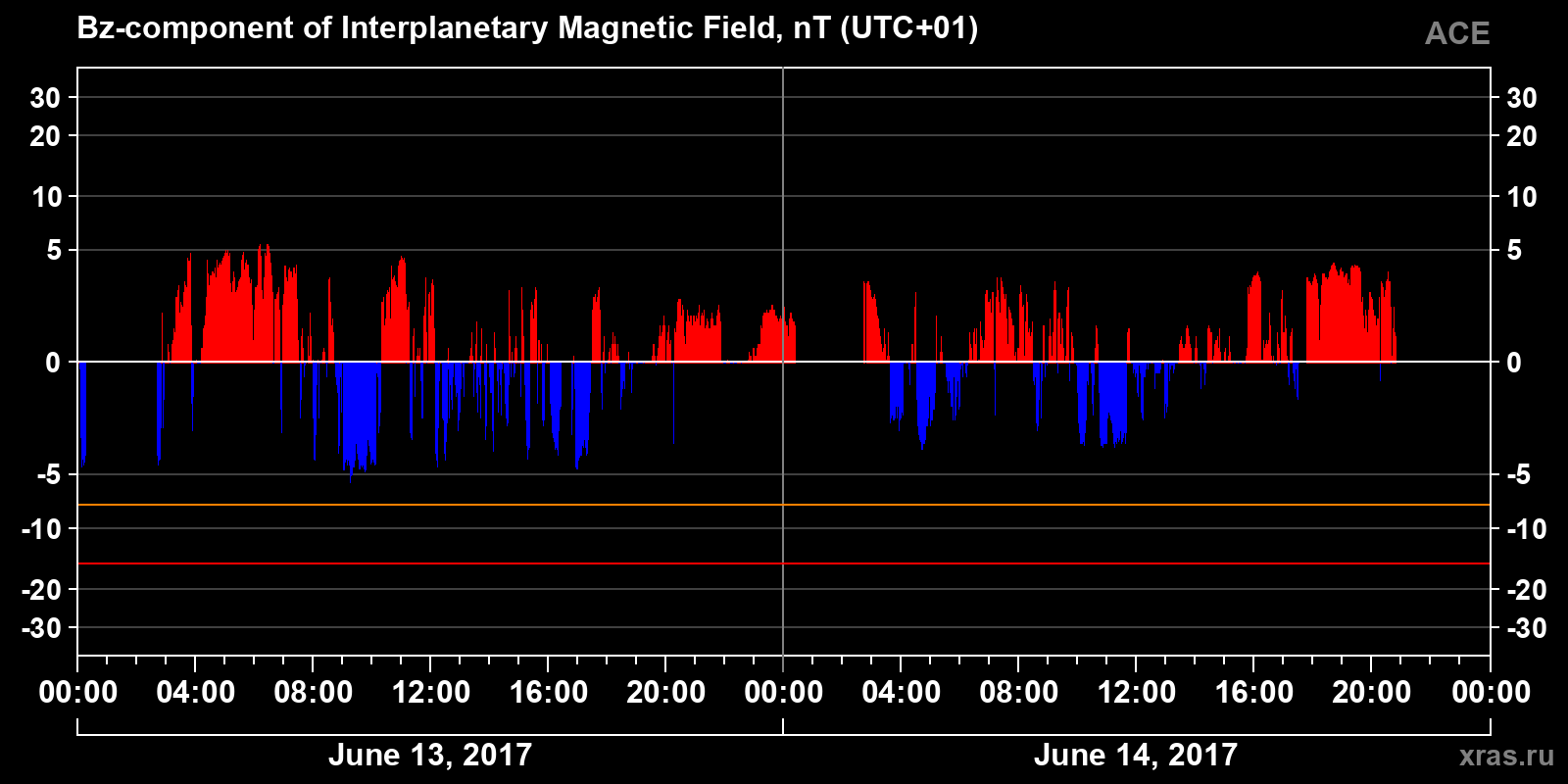 Component Bz of the interplanetary magnetic field