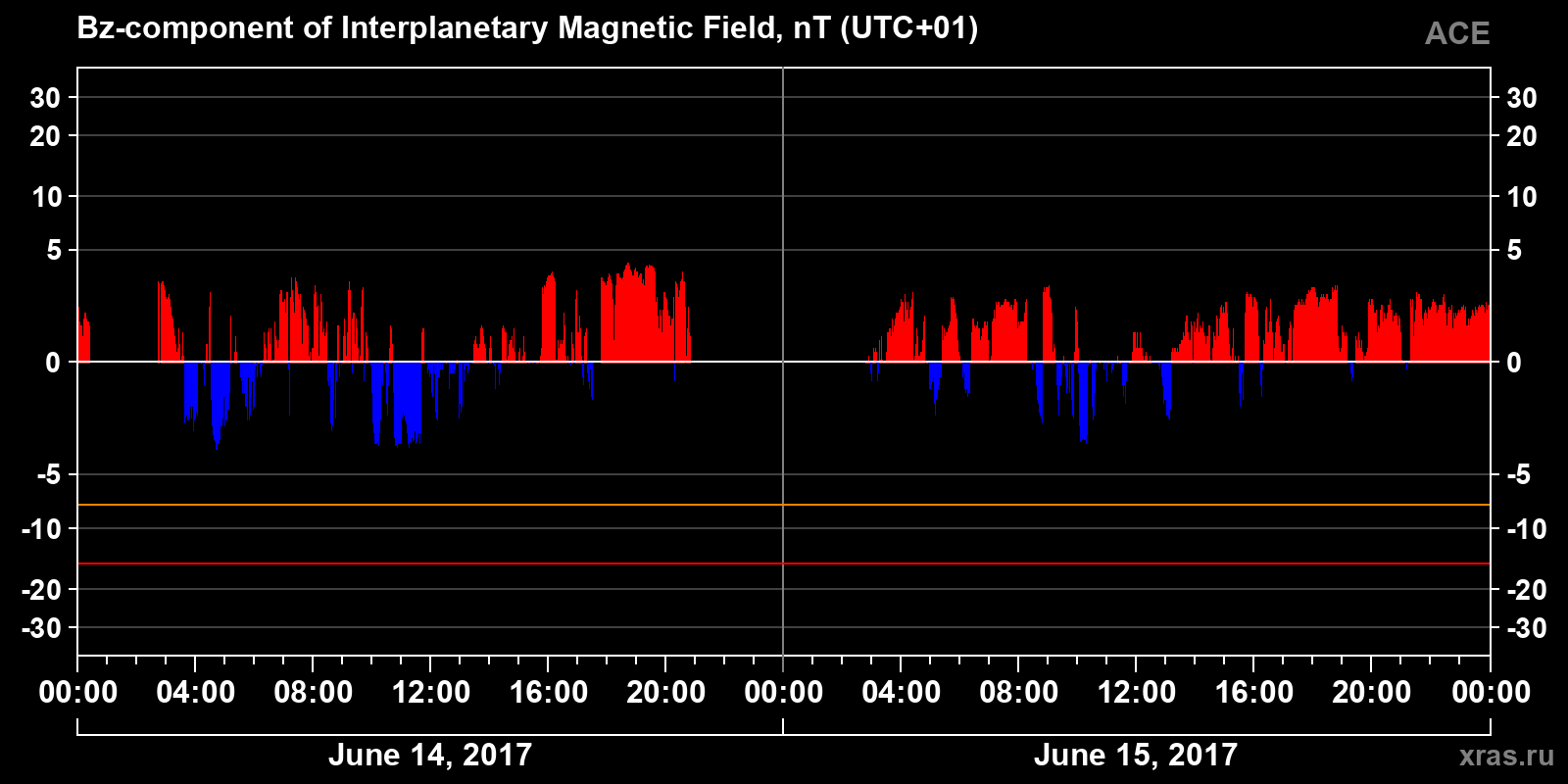 Component Bz of the interplanetary magnetic field