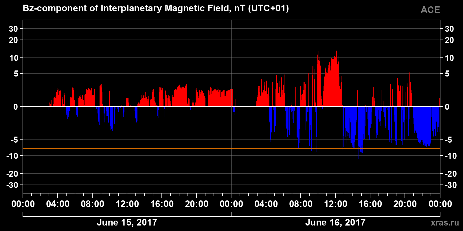 Component Bz of the interplanetary magnetic field