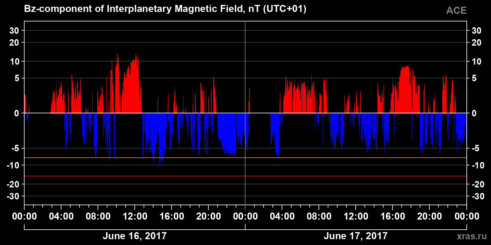 Component Bz of the interplanetary magnetic field