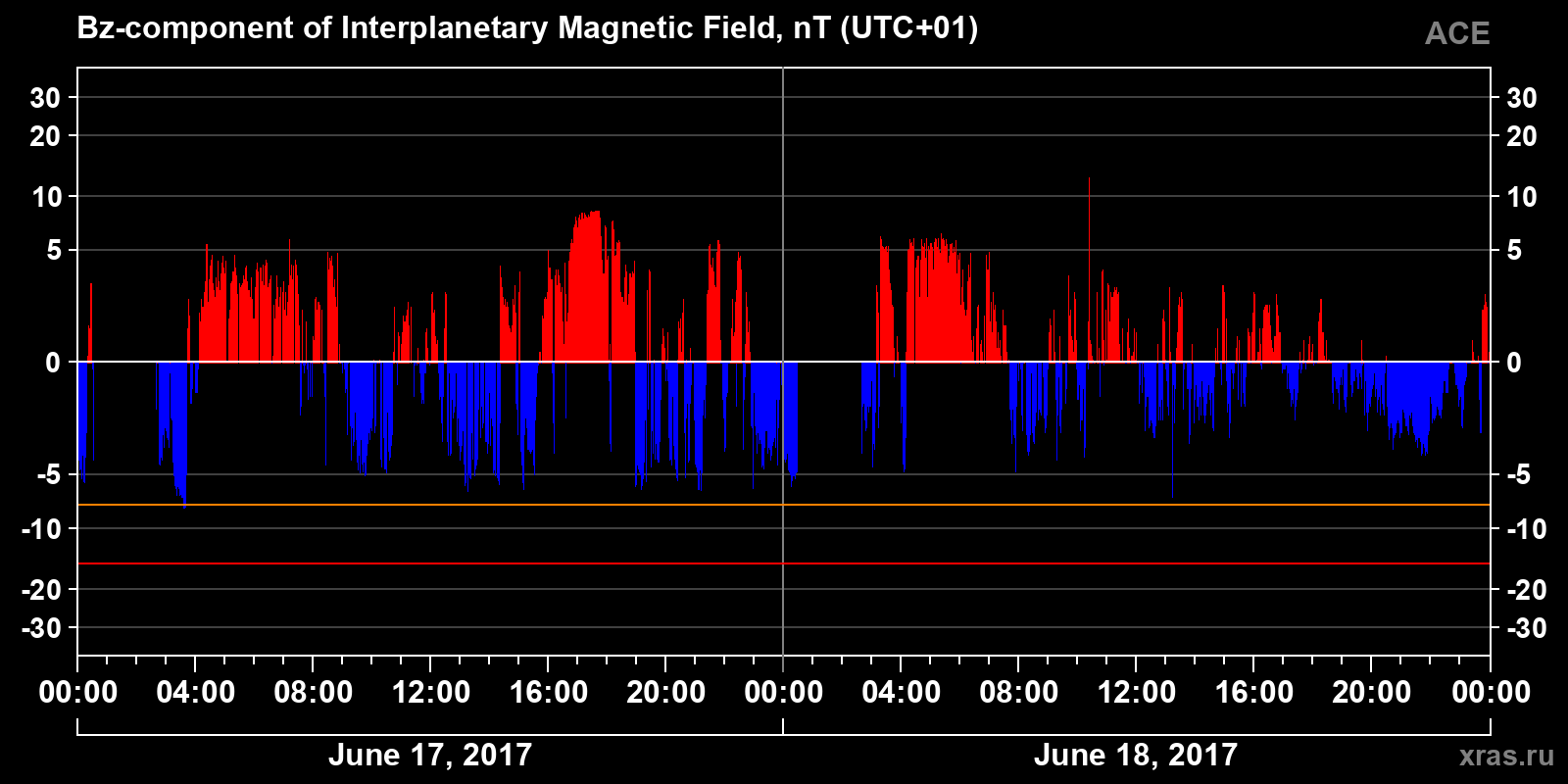 Component Bz of the interplanetary magnetic field