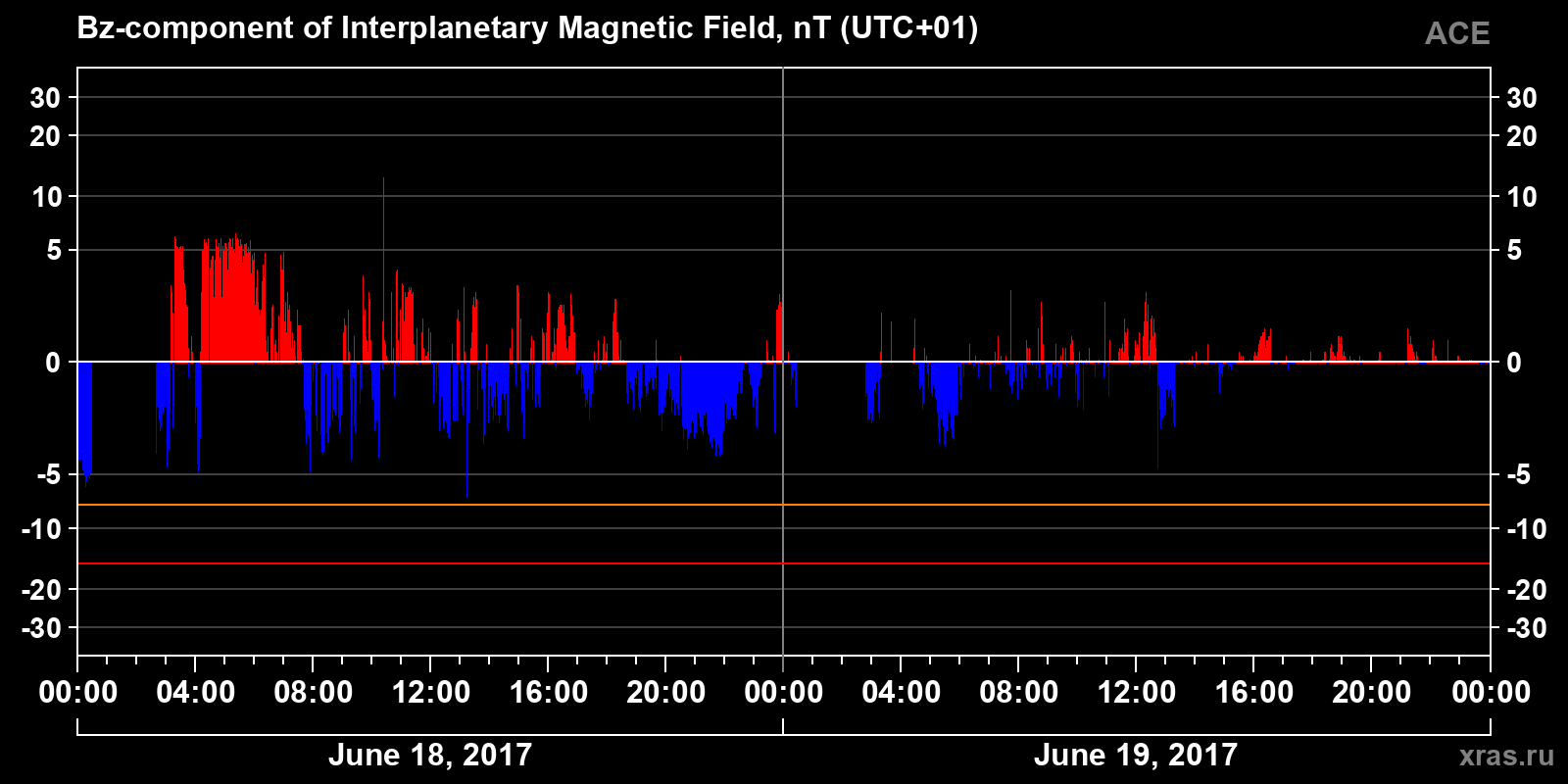 Component Bz of the interplanetary magnetic field