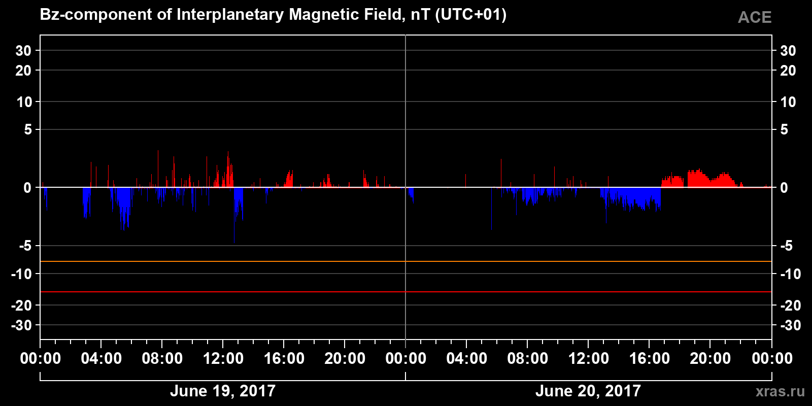 Component Bz of the interplanetary magnetic field