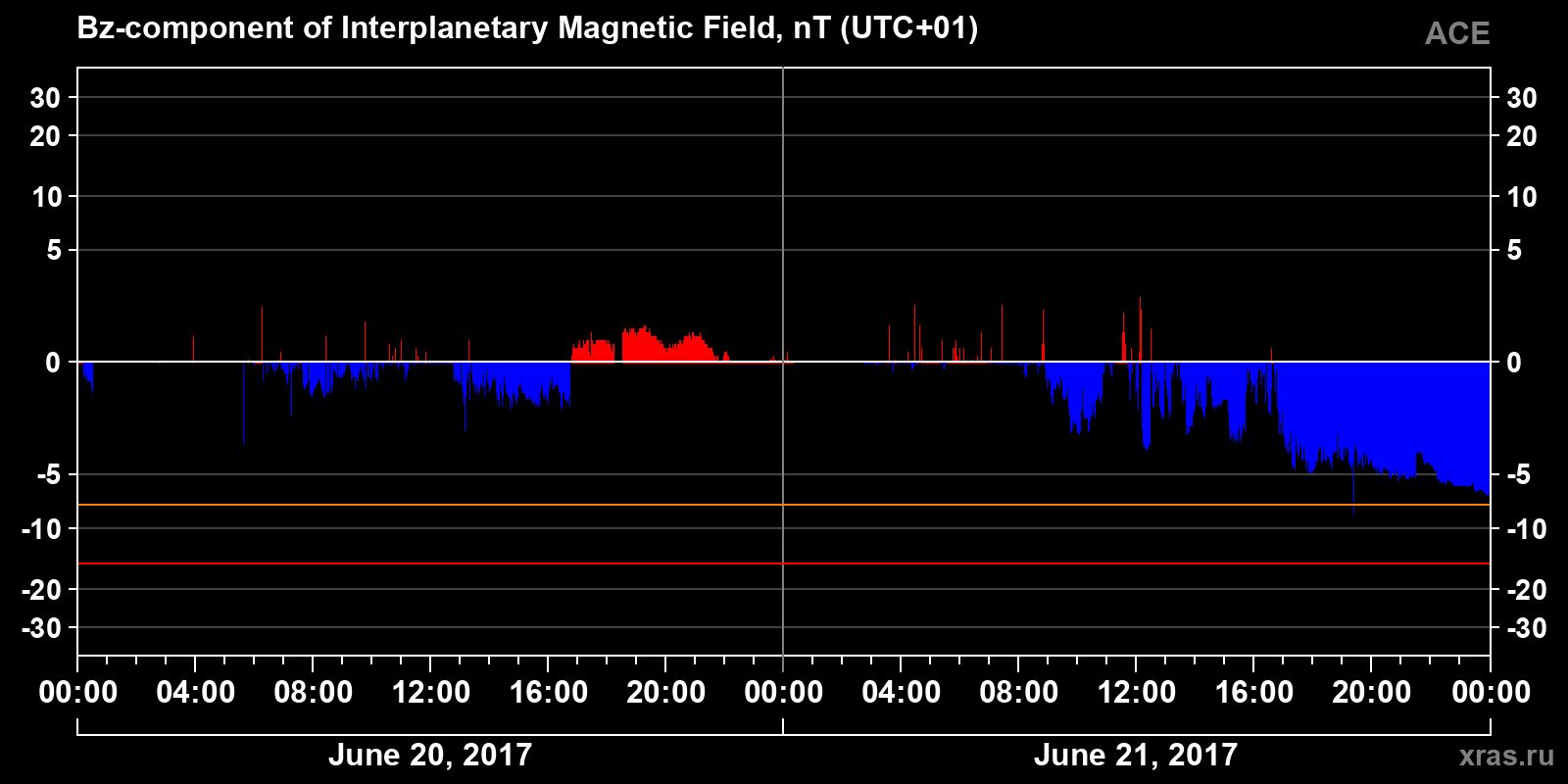 Component Bz of the interplanetary magnetic field