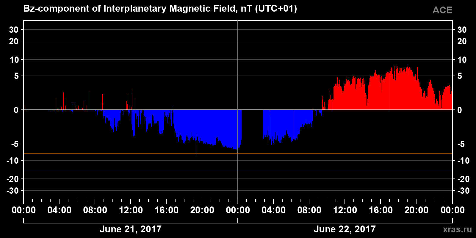Component Bz of the interplanetary magnetic field