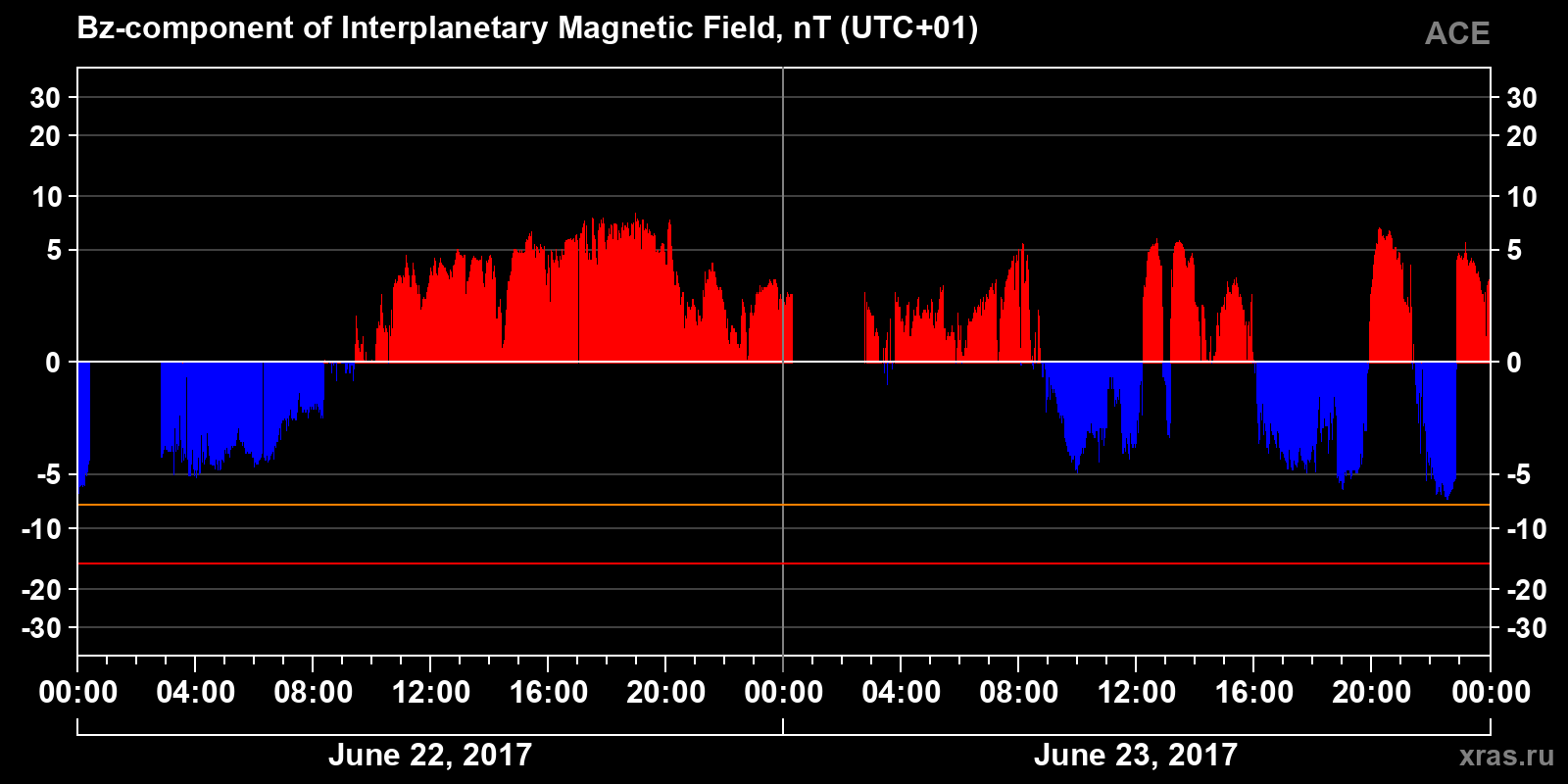 Component Bz of the interplanetary magnetic field