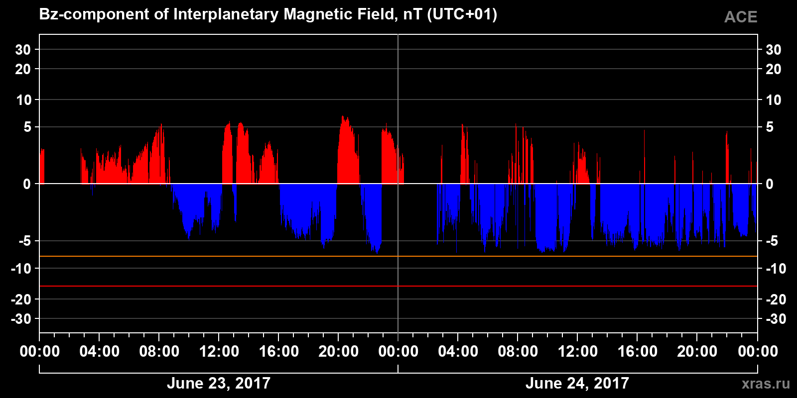 Component Bz of the interplanetary magnetic field