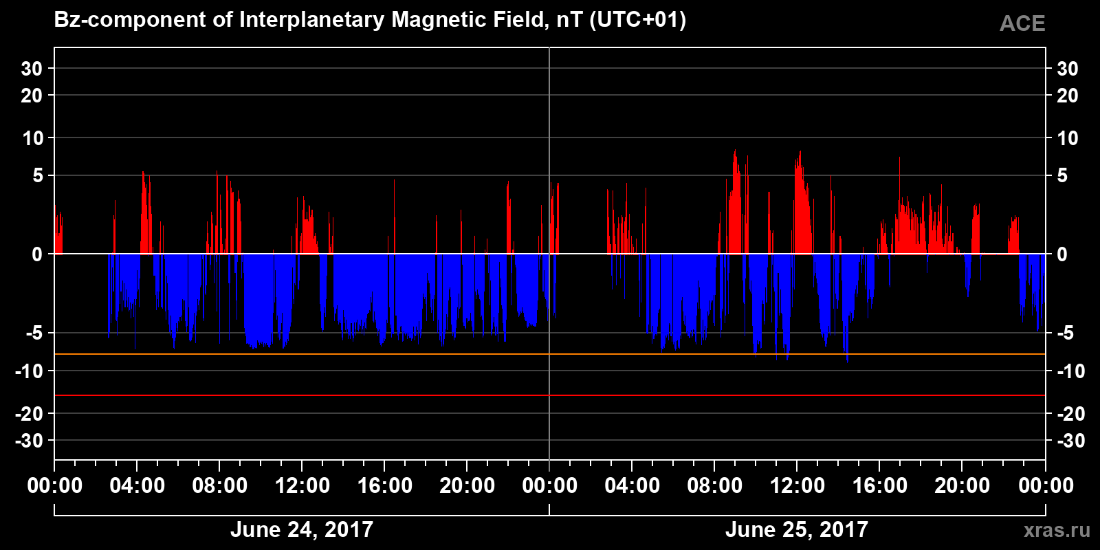 Component Bz of the interplanetary magnetic field