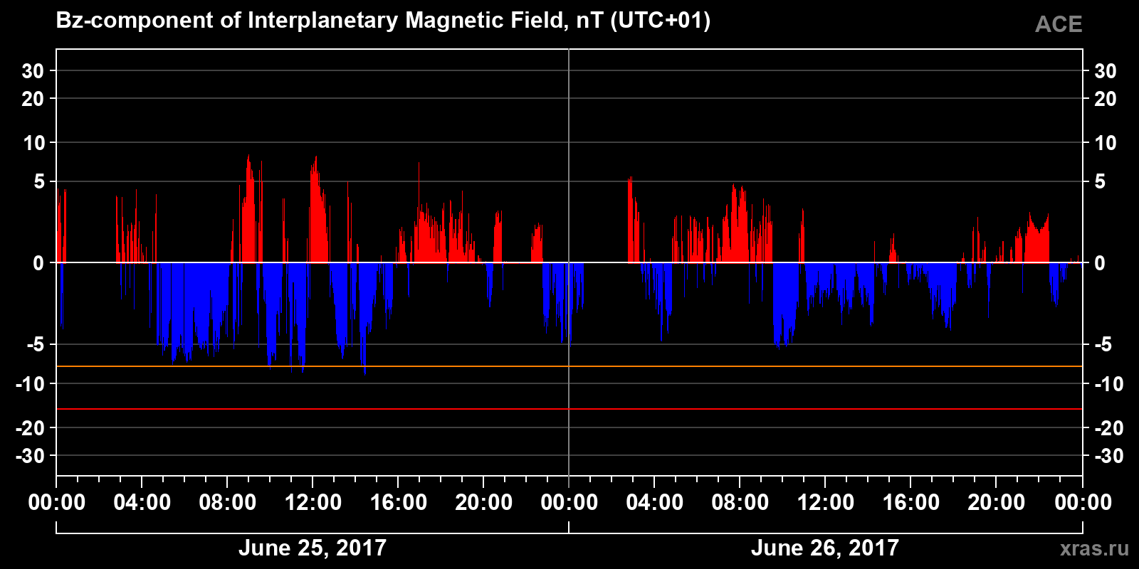 Component Bz of the interplanetary magnetic field