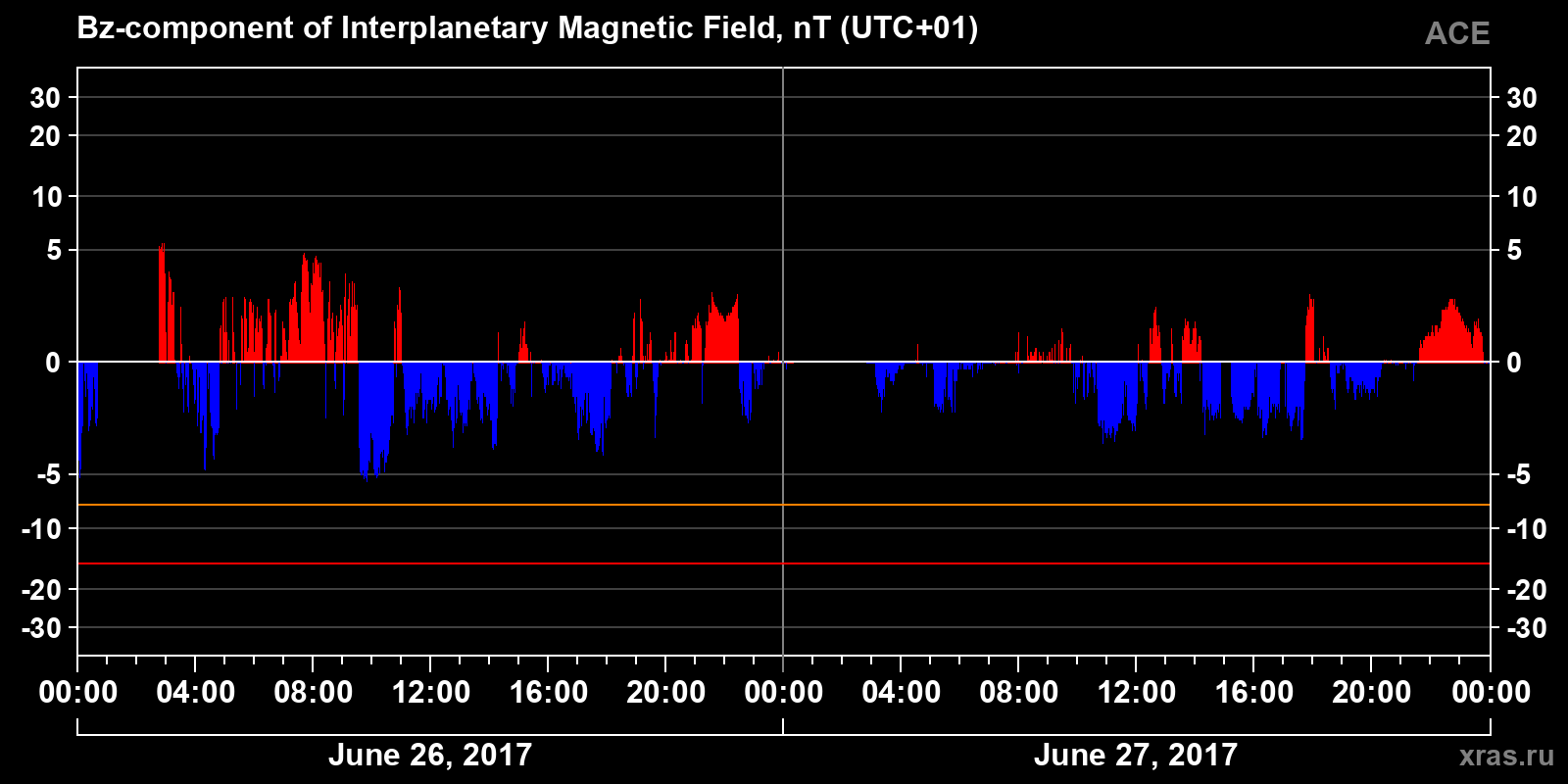 Component Bz of the interplanetary magnetic field