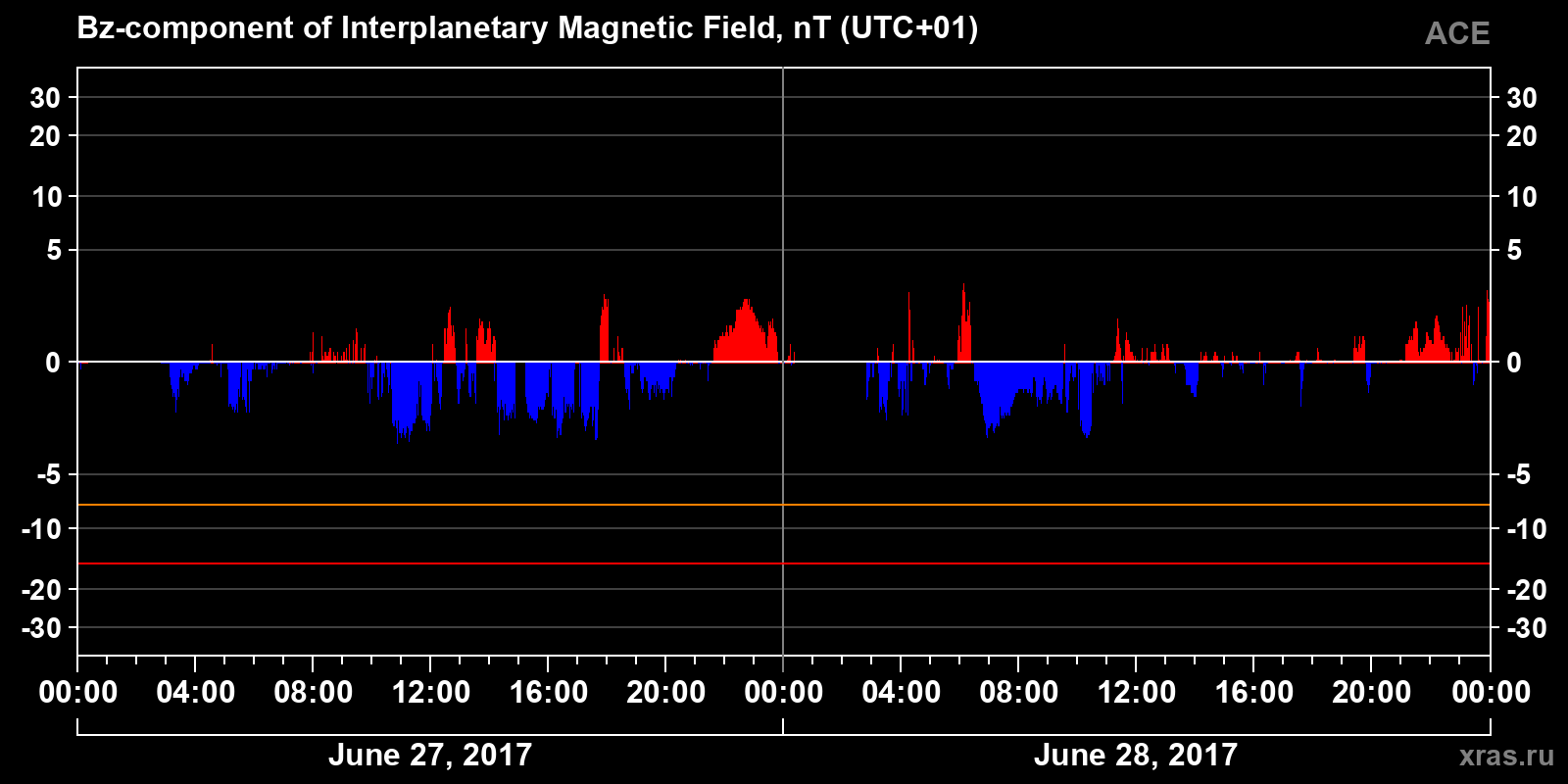 Component Bz of the interplanetary magnetic field