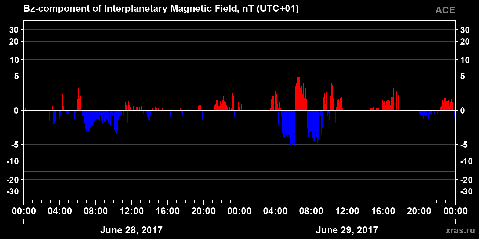 Component Bz of the interplanetary magnetic field