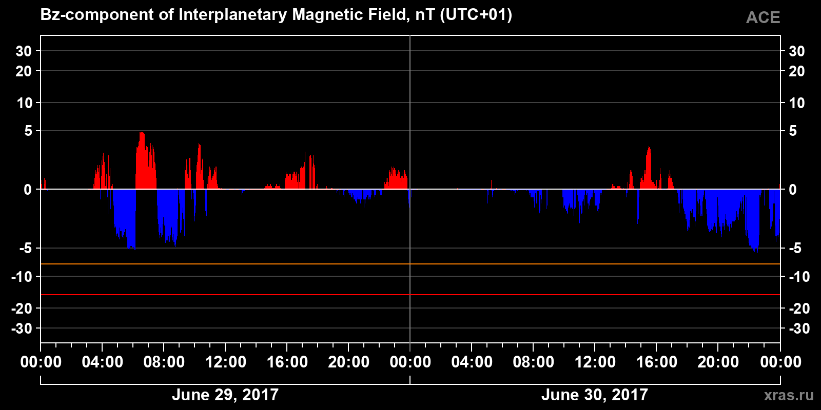 Component Bz of the interplanetary magnetic field