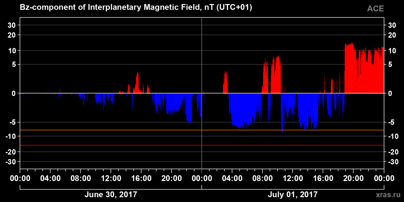 Component Bz of the interplanetary magnetic field